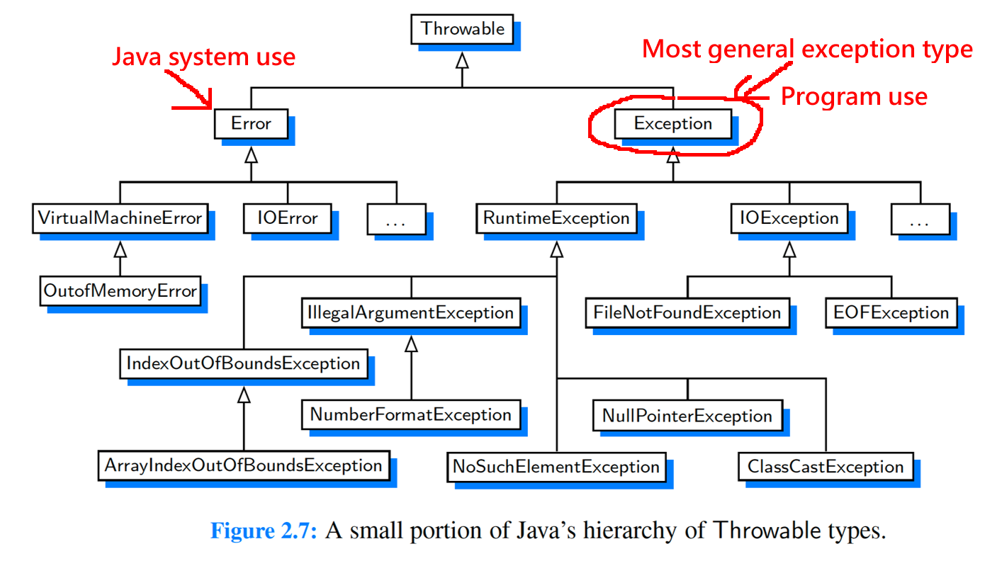 The Exception Hierarchy